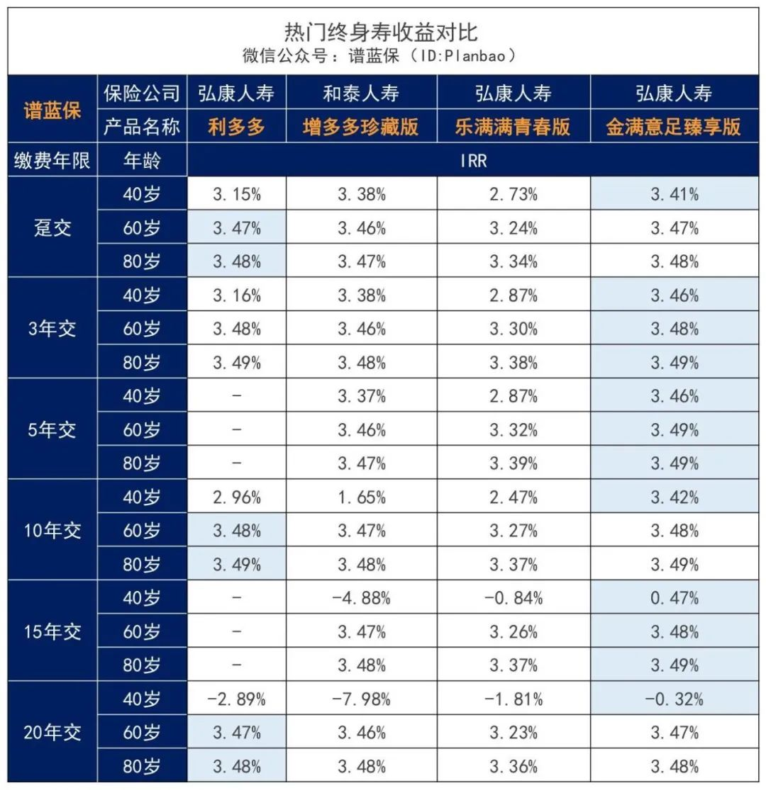 增額終身壽瘋狂下架，還記得弘康的利多多嗎？插圖12