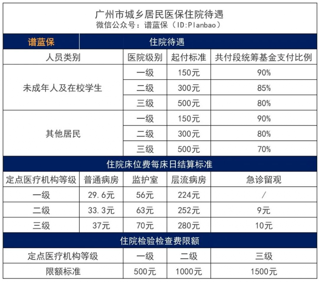 2022醫療保險的繳費標準是多少？有哪些待遇？插圖12