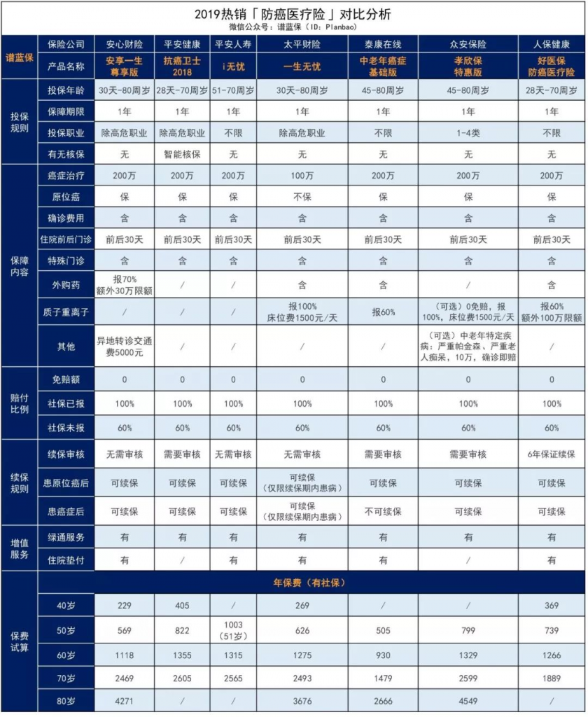 2019熱銷防癌醫療險大比拚，給父母買這款就對了！插圖4