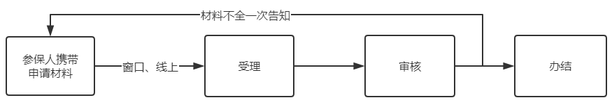 2022醫療保險的繳費標準是多少？有哪些待遇？插圖18