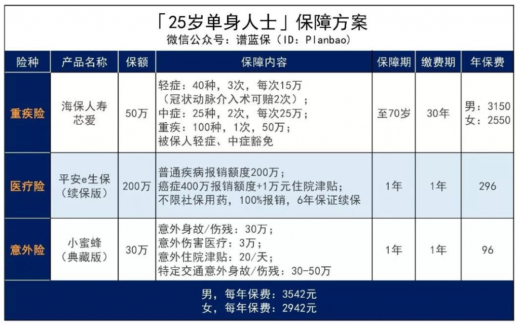 單身不需要配保險？錯過了追悔莫及！插圖10
