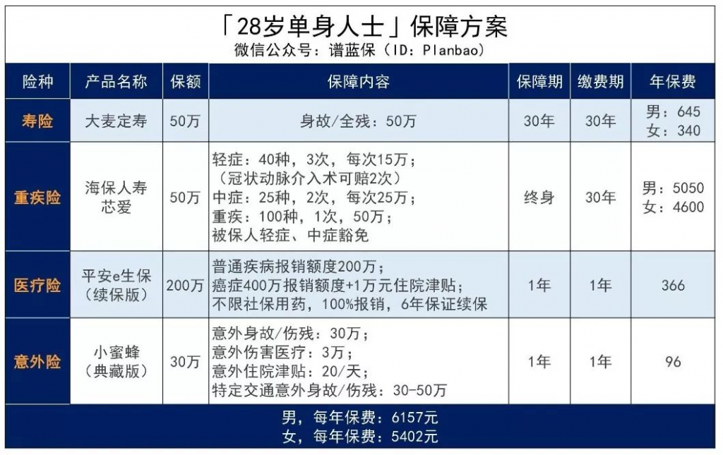 單身不需要配保險？錯過了追悔莫及！插圖12