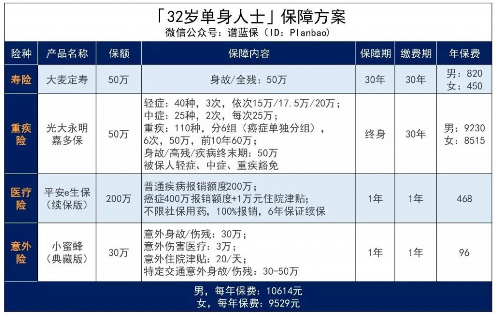 單身不需要配保險？錯過了追悔莫及！插圖14