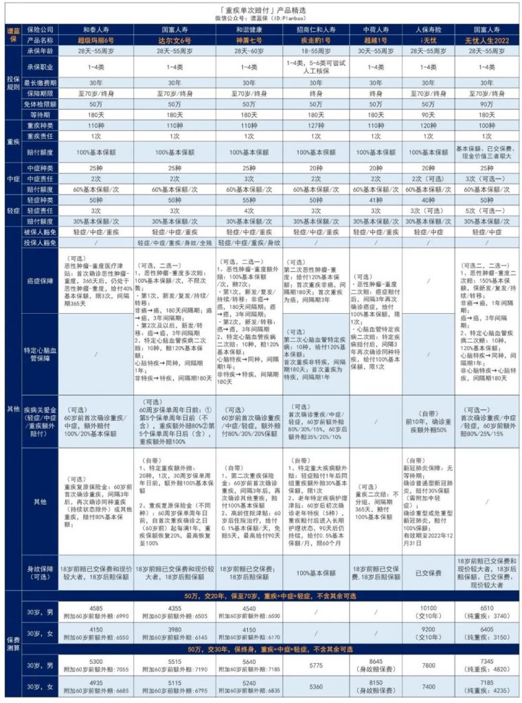 8月熱銷重疾險榜單，哪款性價比高？插圖