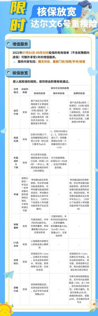 8月熱銷重疾險榜單，哪款性價比高？插圖6