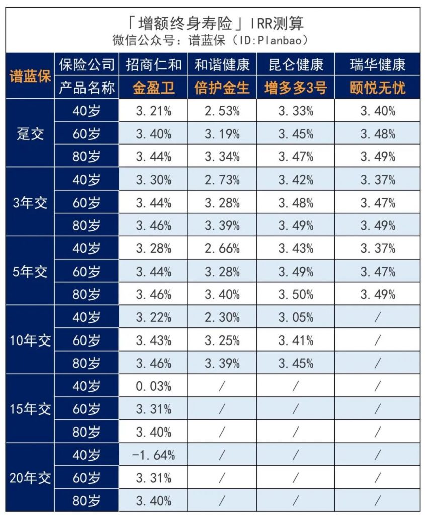 8月理財險榜單，有哪些安全、收益好的選擇？插圖16