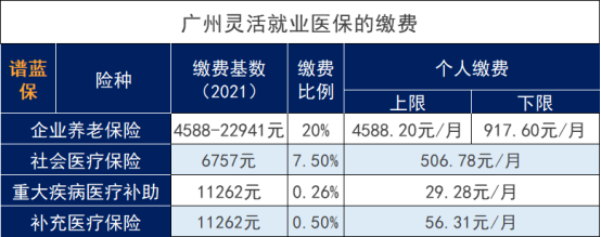 廣州靈活就業(ye) 社保繳費每個(ge) 月多少錢？插圖2