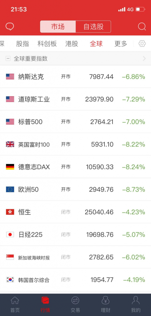 ​美股熔斷，對我們普通百姓有啥影響？插圖4