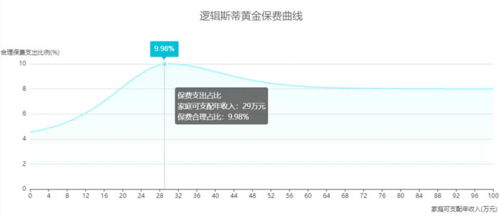 年收入30萬的家庭，如何配置保險？插圖6