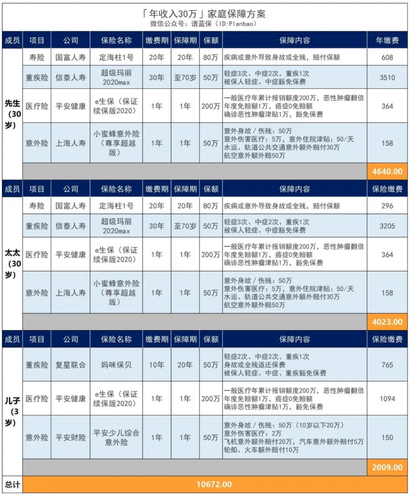 年收入30萬的家庭，如何配置保險？插圖8