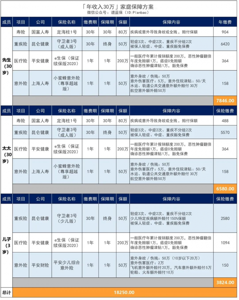 年收入30萬的家庭，如何配置保險？插圖10
