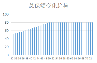 年收入30萬的家庭，如何配置保險？插圖14