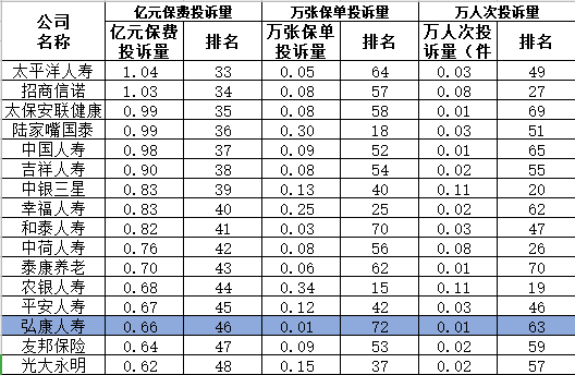 弘康人壽可靠嗎？這家保險公司怎麽樣？插圖10