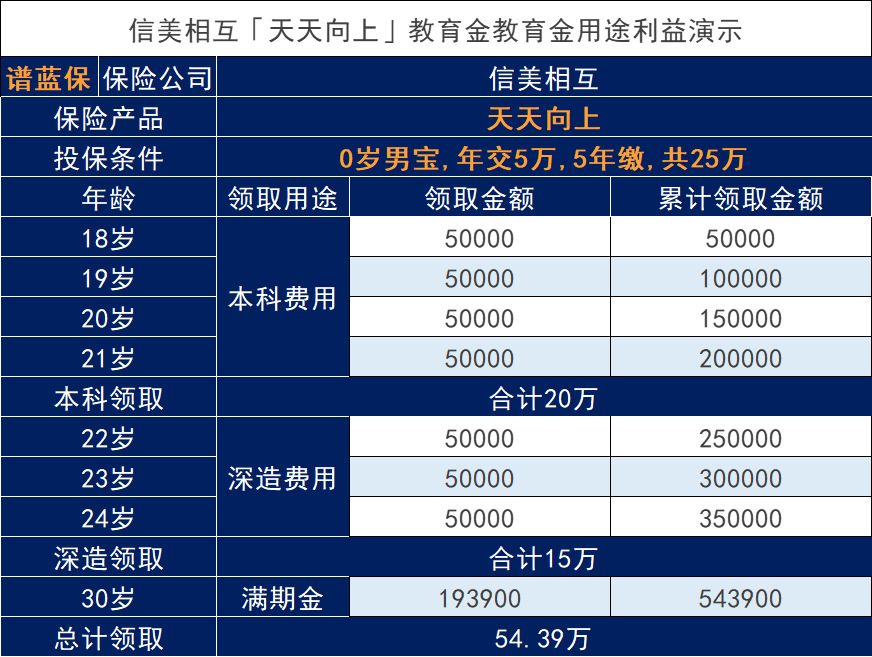 2021年哪家保險公司產品做孩子的教育金更劃算？插圖4
