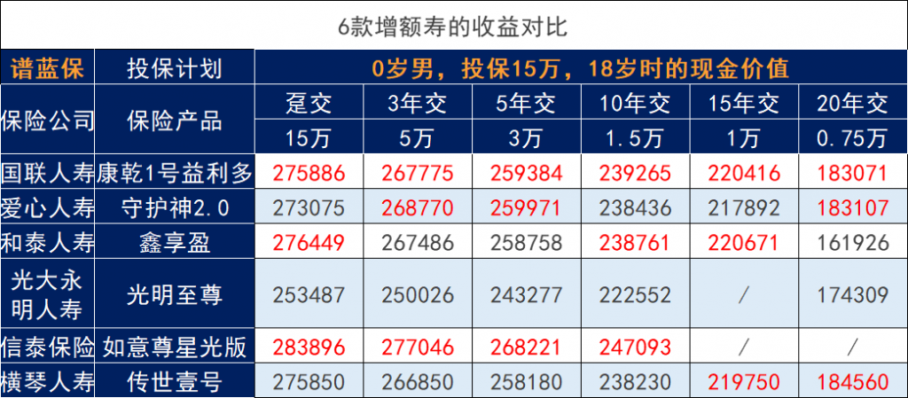 孩子壓歲錢到底怎麽理財才能更好的增值？2022年增額終身壽險哪家最好？插圖4