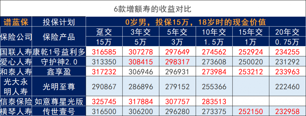 孩子壓歲錢到底怎麽理財才能更好的增值？2022年增額終身壽險哪家最好？插圖6