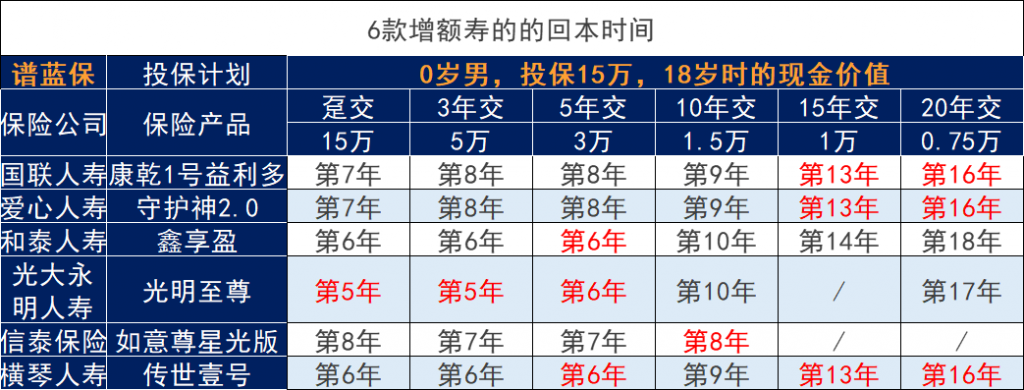 孩子壓歲錢到底怎麽理財才能更好的增值？2022年增額終身壽險哪家最好？插圖8