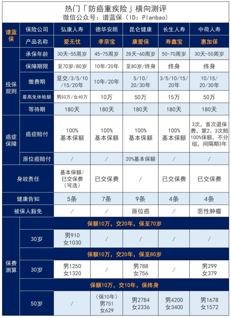 2020熱銷防癌險匯總，給父母買這款準沒錯~插圖6