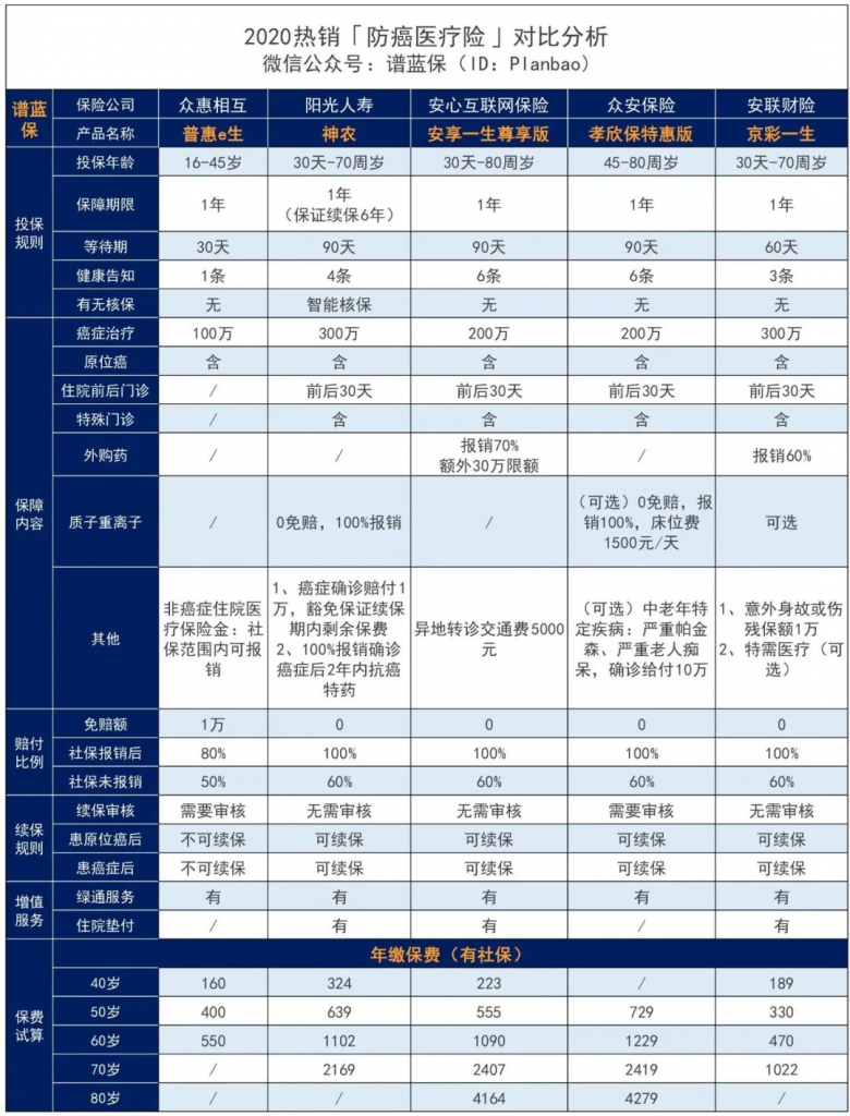 2020熱銷防癌險匯總，給父母買這款準沒錯~插圖18