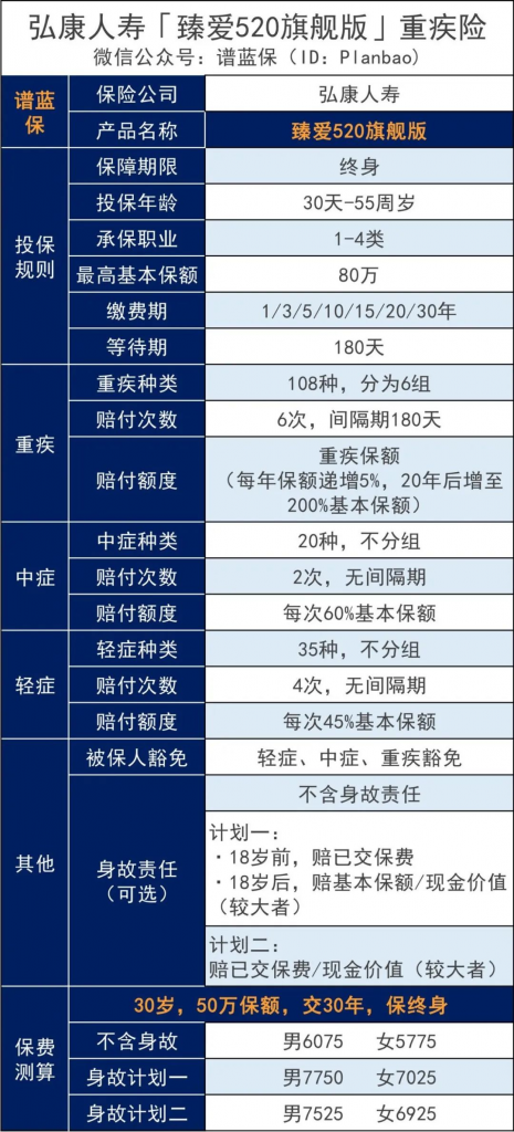 ​臻愛520旗艦版獻禮：多次重疾險之王升級來襲！插圖2