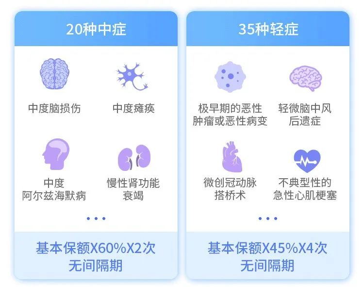 ​臻愛520旗艦版獻禮：多次重疾險之王升級來襲！插圖12