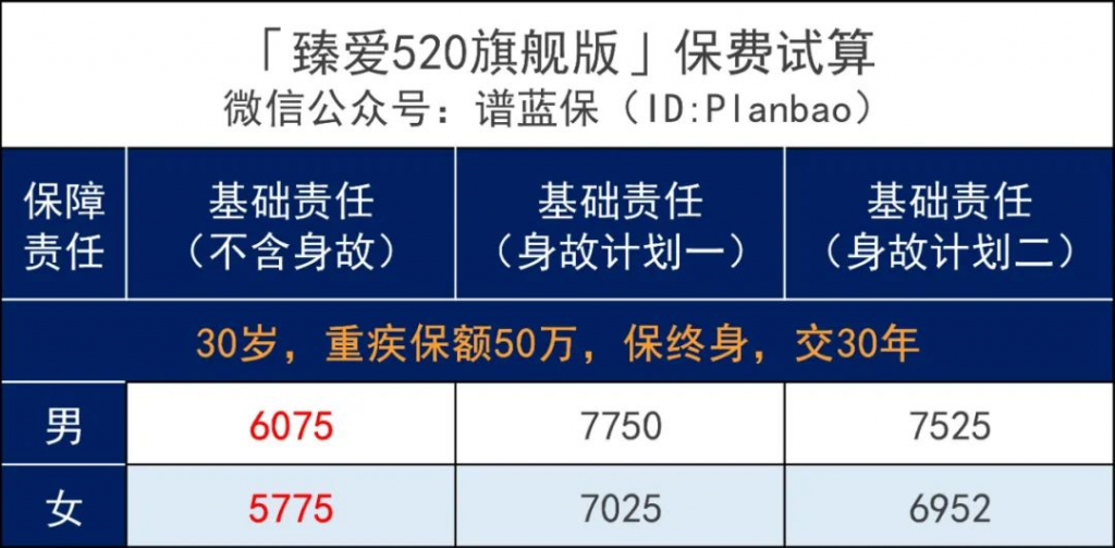 ​臻愛520旗艦版獻禮：多次重疾險之王升級來襲！插圖18