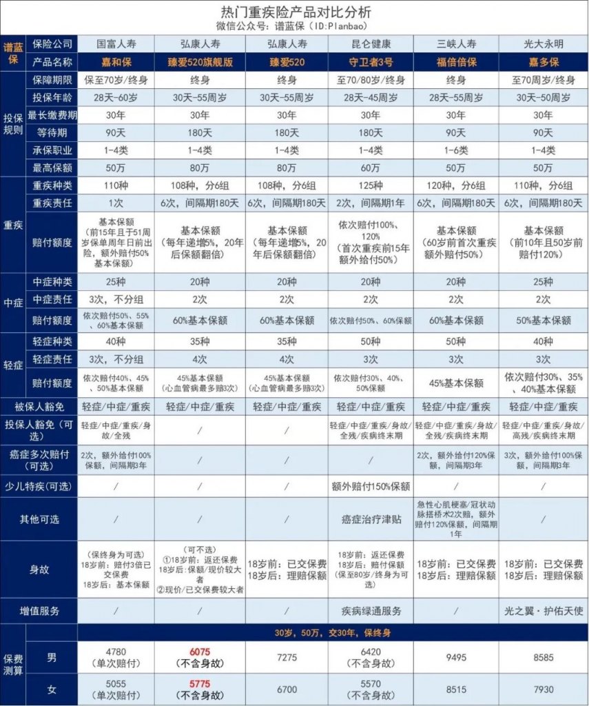 ​臻愛520旗艦版獻禮：多次重疾險之王升級來襲！插圖20