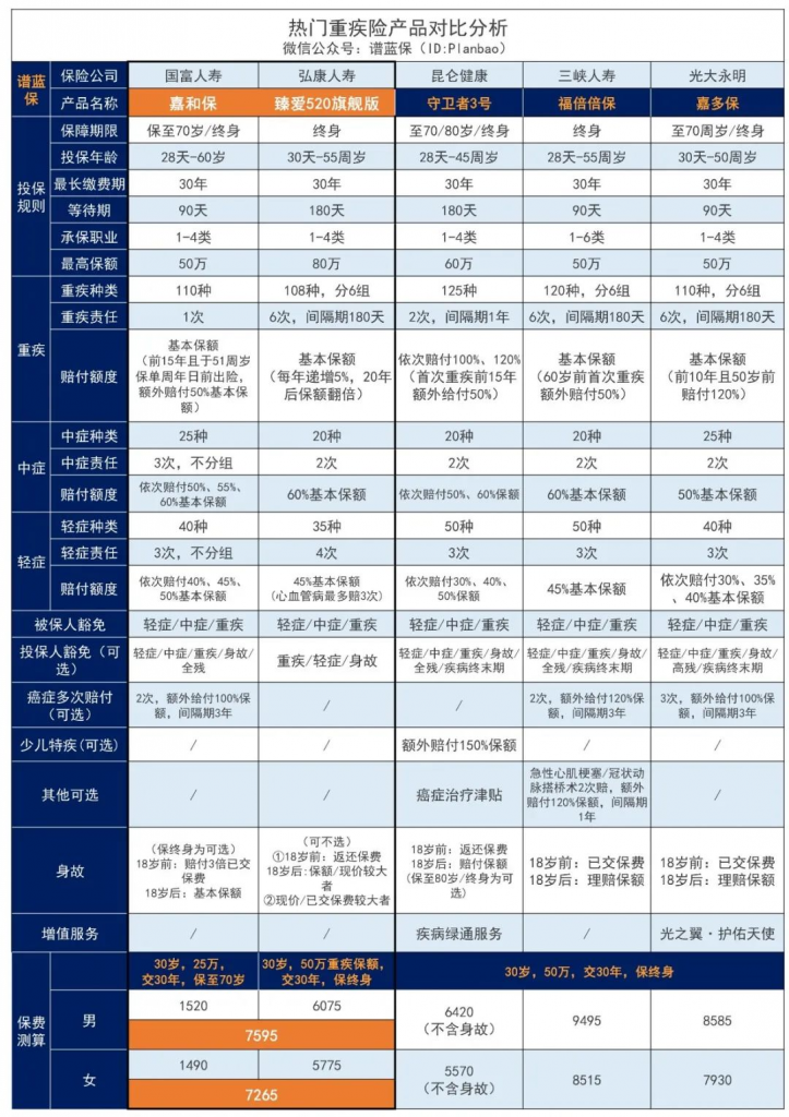 ​臻愛520旗艦版獻禮：多次重疾險之王升級來襲！插圖22