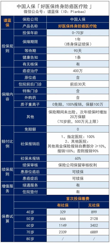 人保好醫保終身防癌醫療險,終於來了!支付寶開了這個好頭~插圖3 人保好醫保終身防癌醫療險,終於來了!支付寶開了這個好頭~插圖3