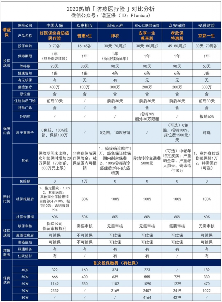人保好醫保終身防癌醫療險,終於來了!支付寶開了這個好頭~插圖11 人保好醫保終身防癌醫療險,終於來了!支付寶開了這個好頭~插圖11