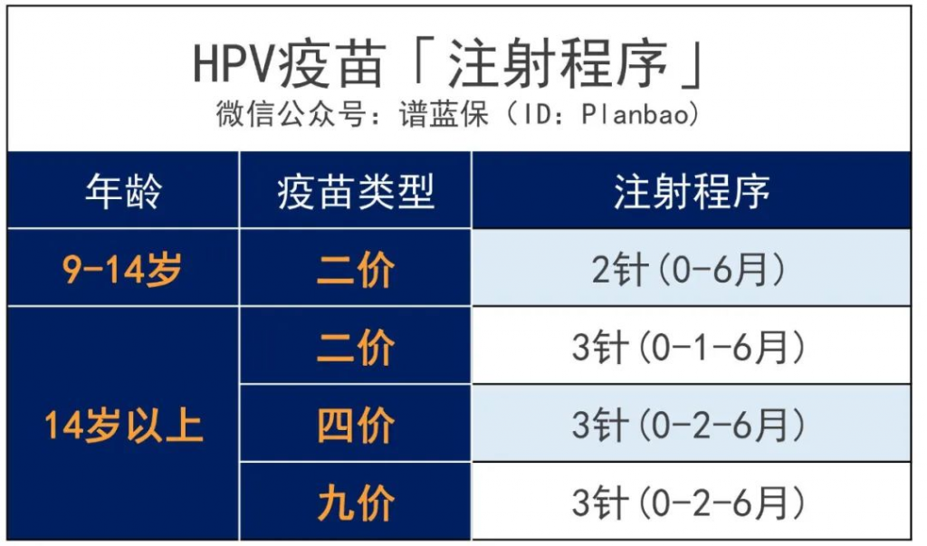 HPV疫苗怎麽選？如何預約？必收藏的實用貼！插圖12