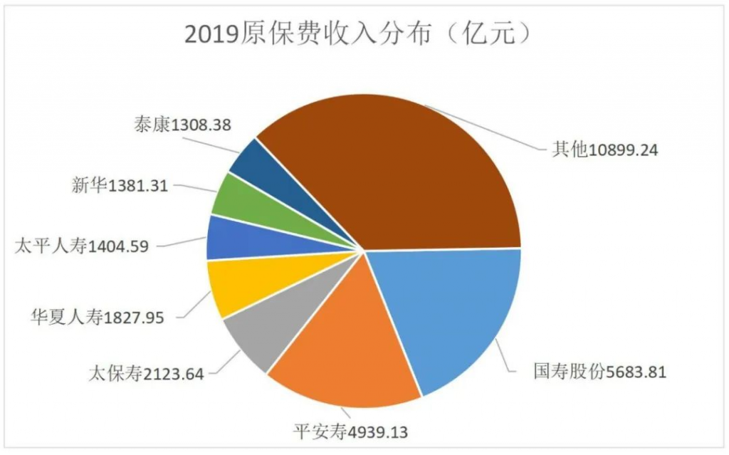 圍觀82家人身險公司收入情況，平均日賺6.6億元……插圖