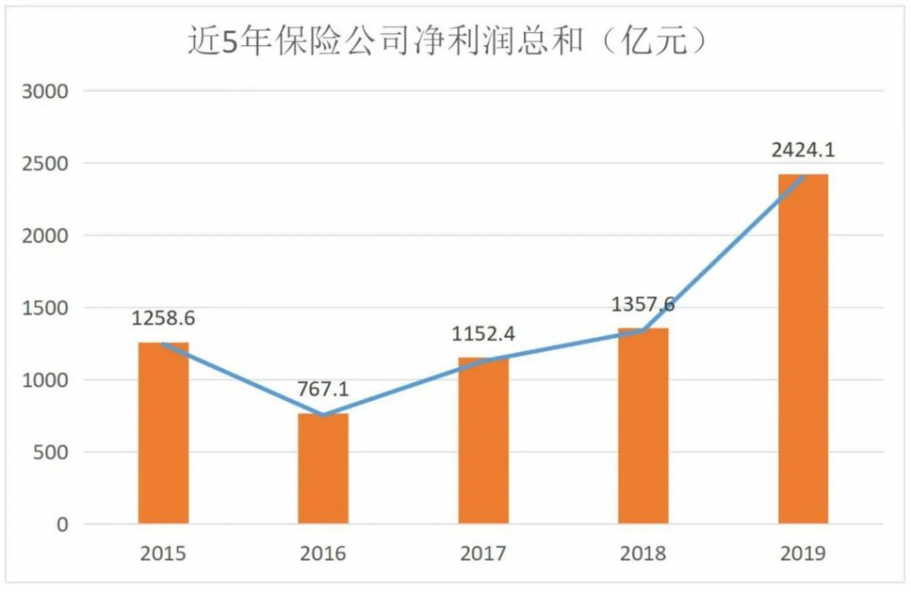 圍觀82家人身險公司收入情況，平均日賺6.6億元……插圖4