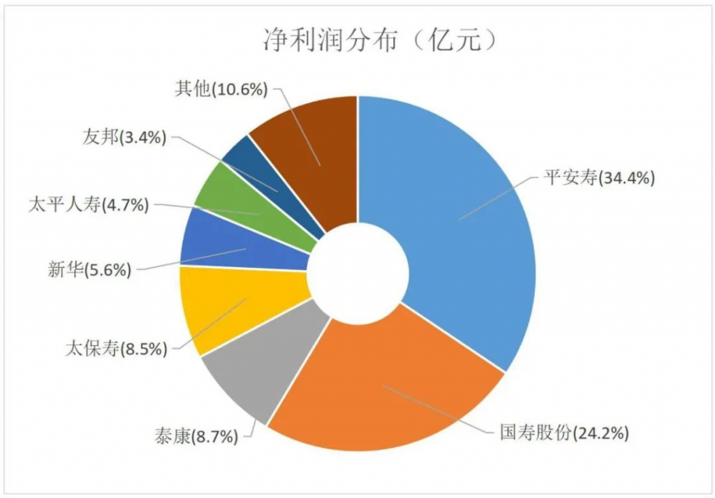 圍觀82家人身險公司收入情況，平均日賺6.6億元……插圖6