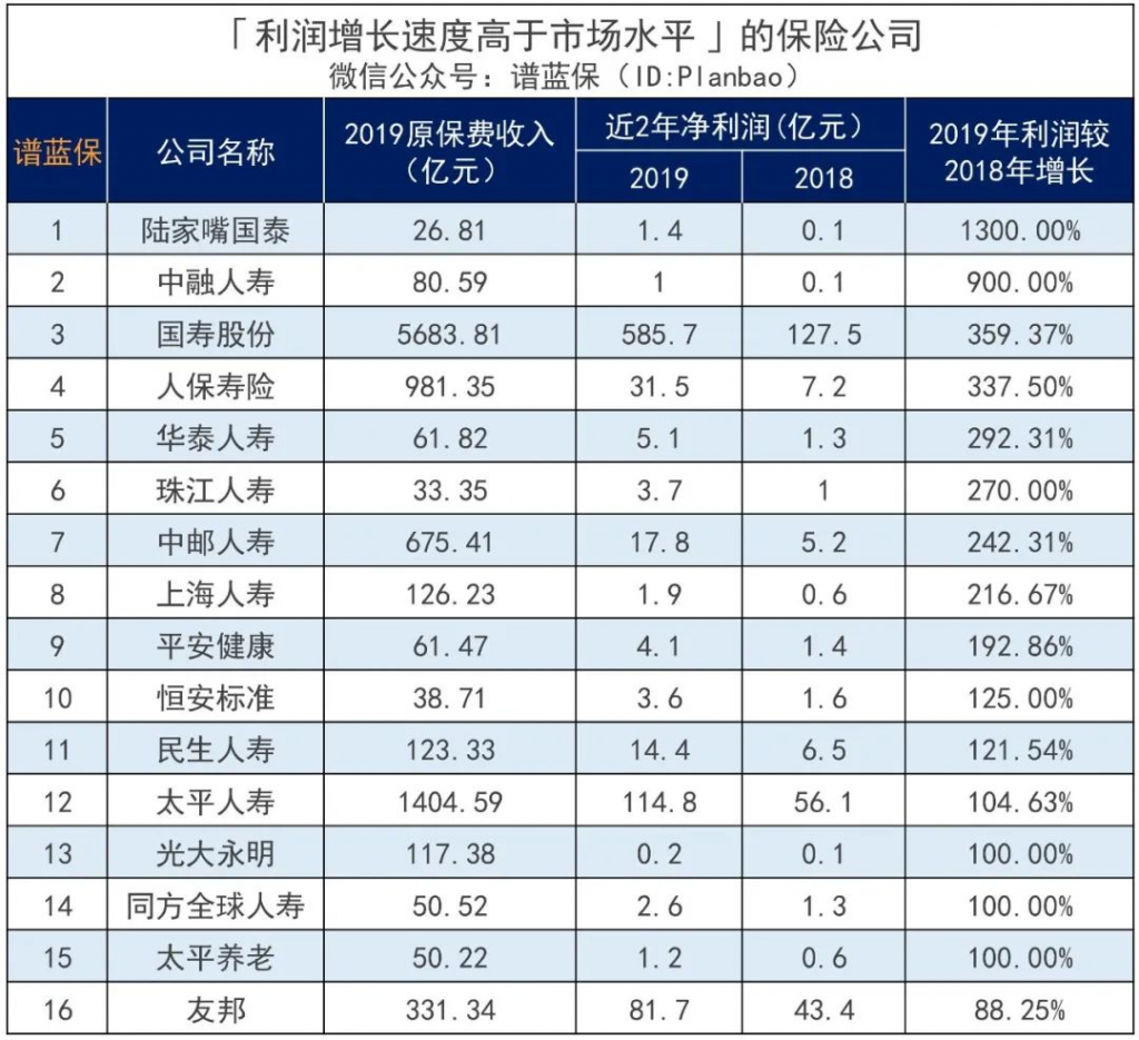 圍觀82家人身險公司收入情況，平均日賺6.6億元……插圖8