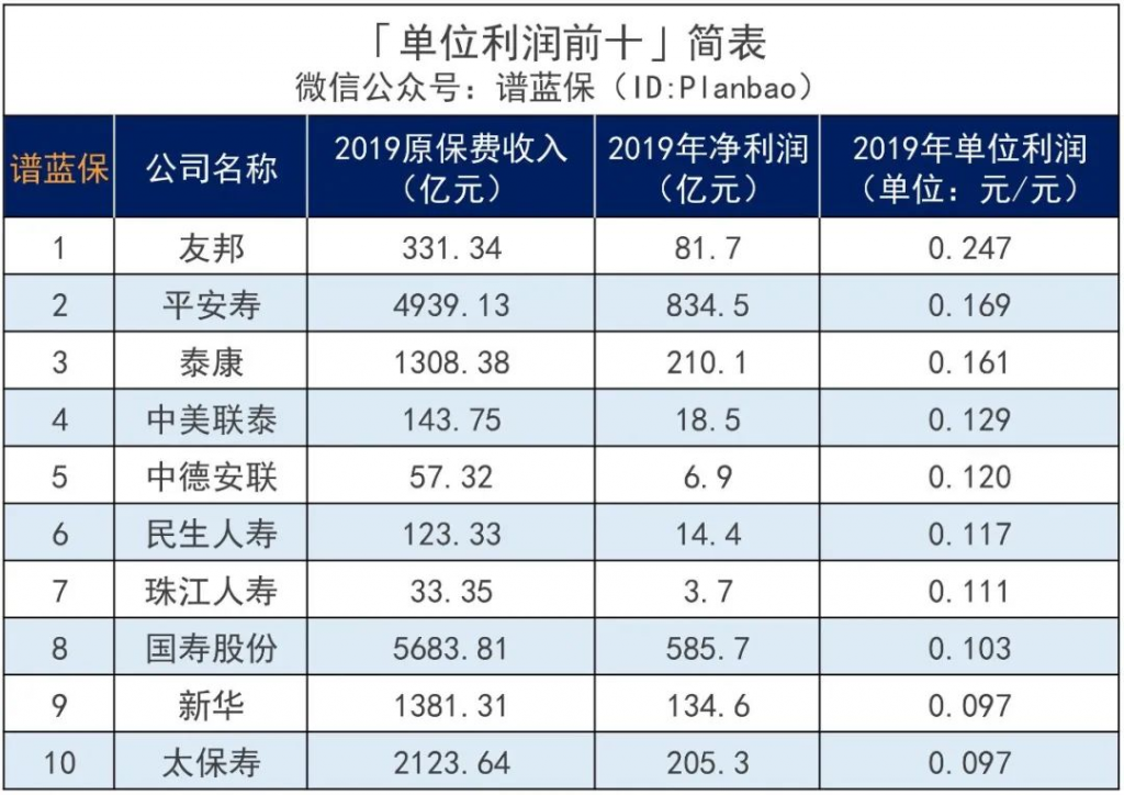 圍觀82家人身險公司收入情況，平均日賺6.6億元……插圖10