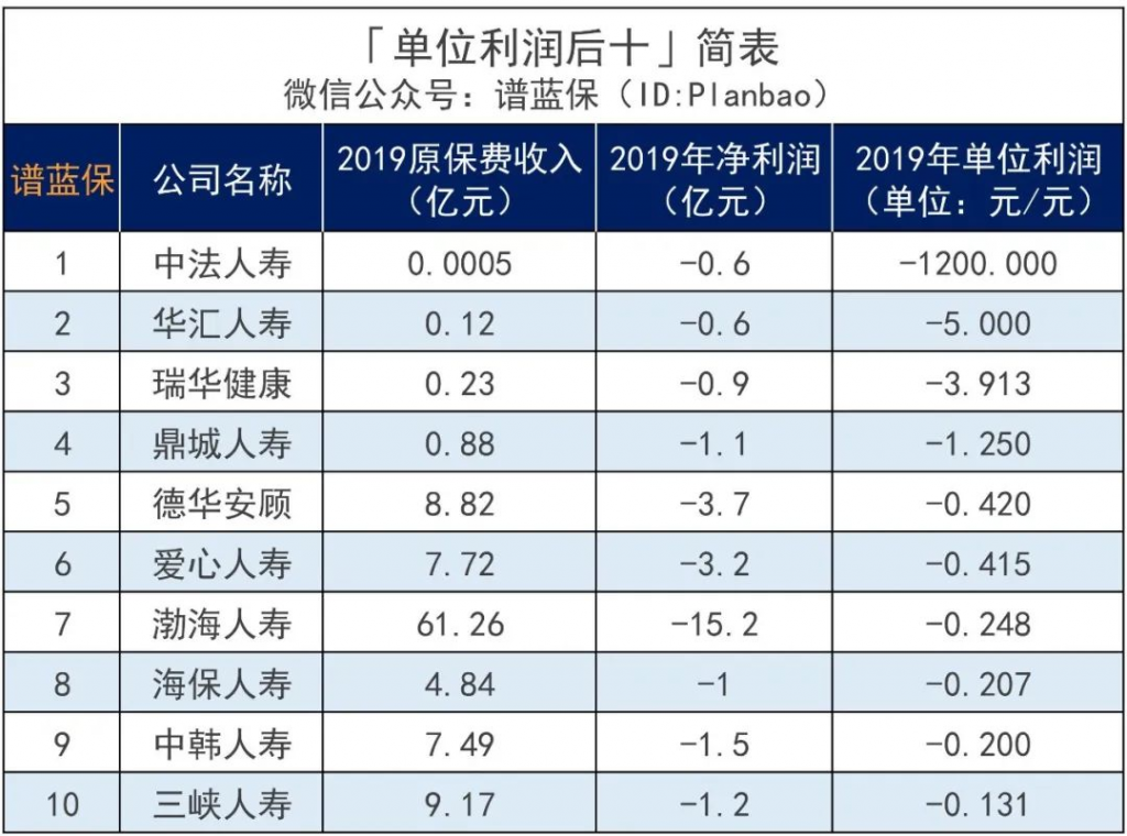 圍觀82家人身險公司收入情況，平均日賺6.6億元……插圖12