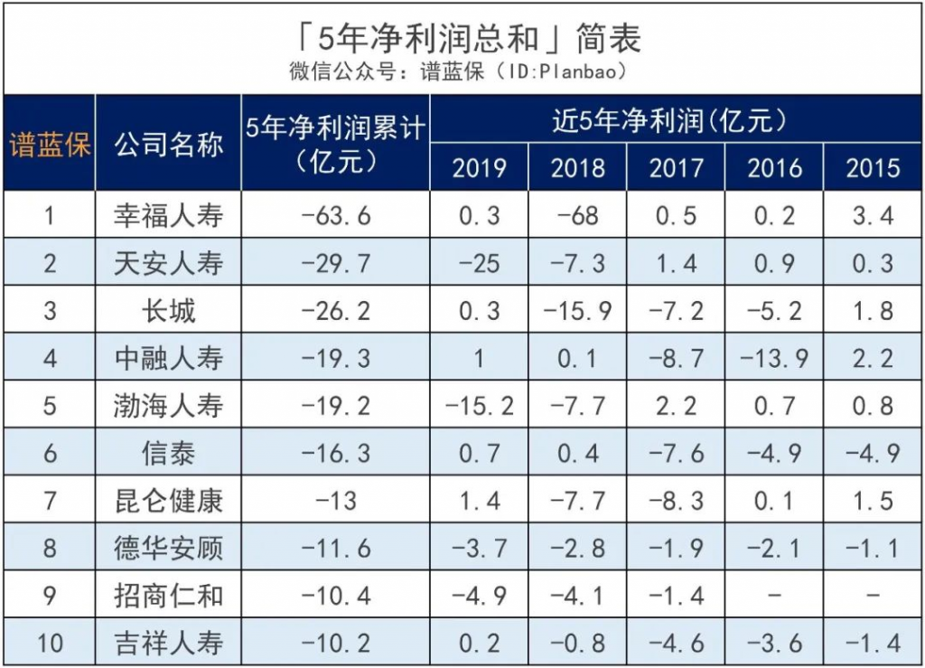 圍觀82家人身險公司收入情況，平均日賺6.6億元……插圖16