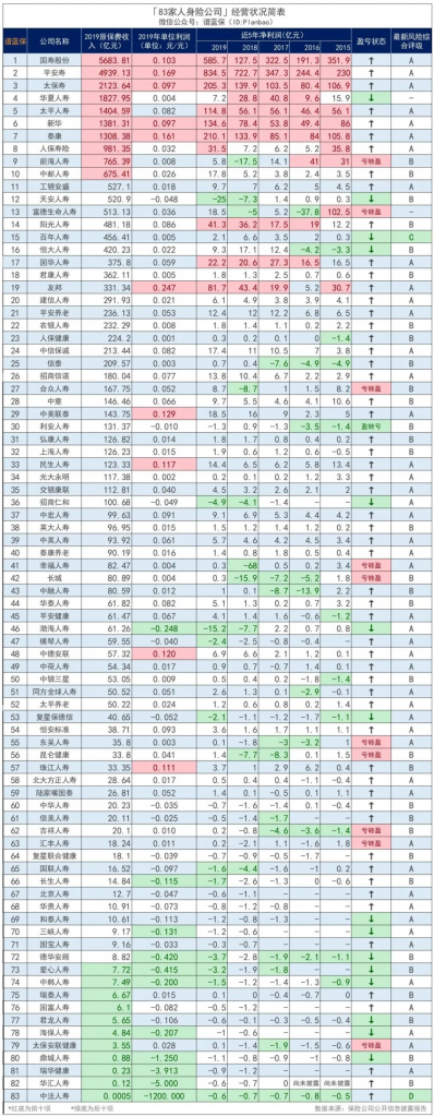 圍觀82家人身險公司收入情況，平均日賺6.6億元……插圖18