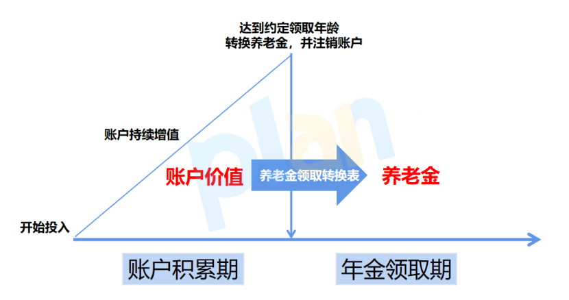 年結算利率5%？國家牽頭的專屬商業養老險，值得入手嗎？插圖6