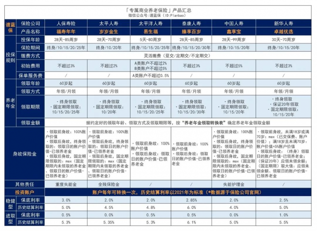年結算利率5%？國家牽頭的專屬商業養老險，值得入手嗎？插圖10