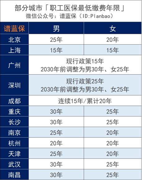 27歲交滿15年社保！還需要繼續交嗎？插圖14