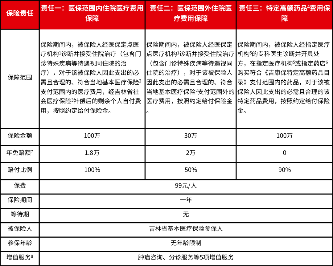 吉林吉康保具體保障內容有哪些?報銷流程是什麽?插圖1 吉林吉康保具體保障內容有哪些?報銷流程是什麽?插圖1