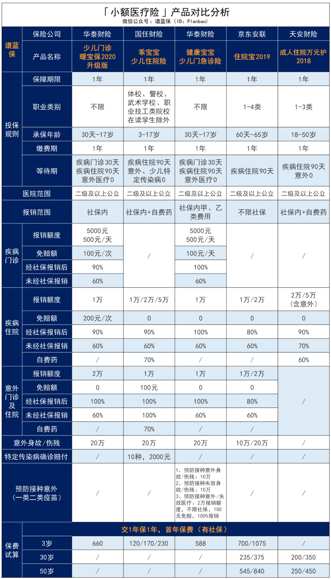 小額醫療險榜單：門診急診都能報銷，0免賠額！插圖6