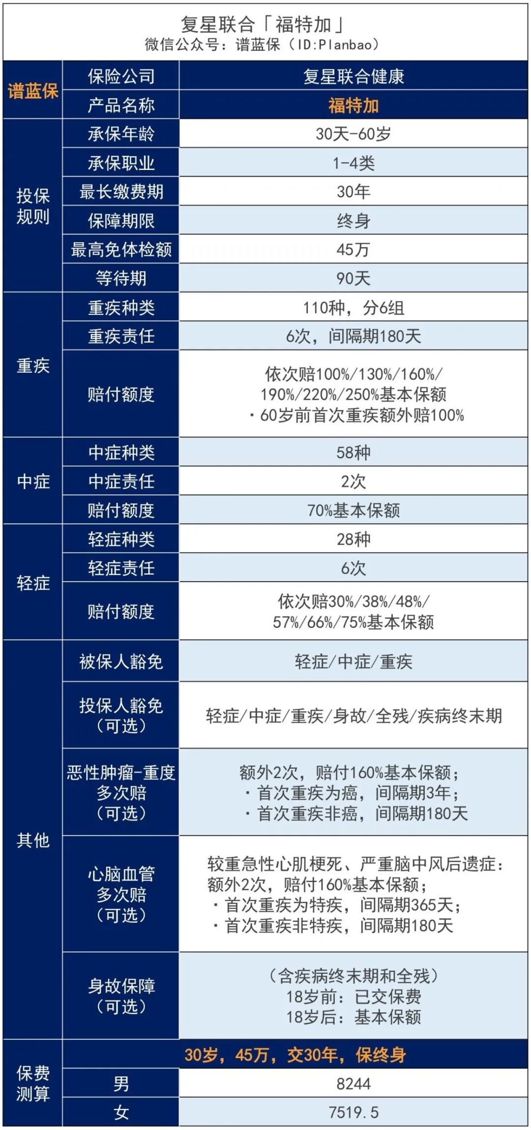 複星福特加：60歲前重疾雙倍賠付，中輕症保障超強！插圖4