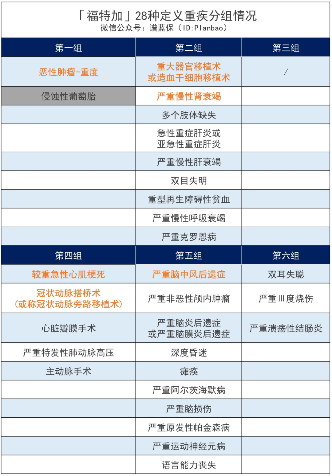 複星福特加：60歲前重疾雙倍賠付，中輕症保障超強！插圖6
