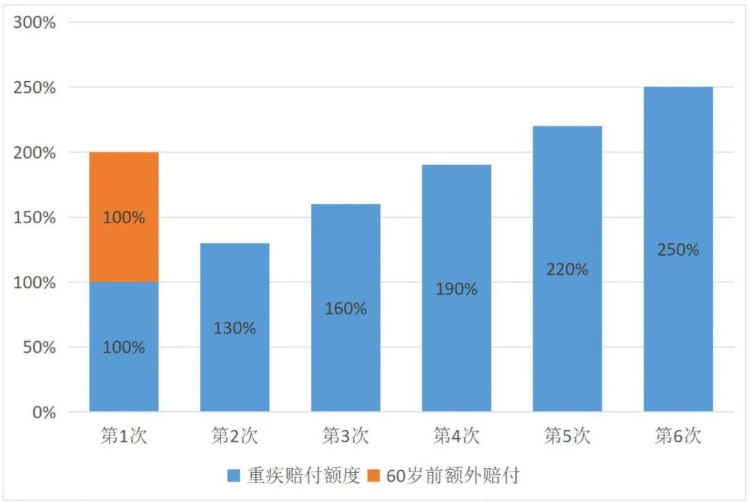 複星福特加：60歲前重疾雙倍賠付，中輕症保障超強！插圖8