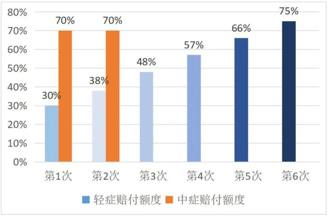 複星福特加：60歲前重疾雙倍賠付，中輕症保障超強！插圖10