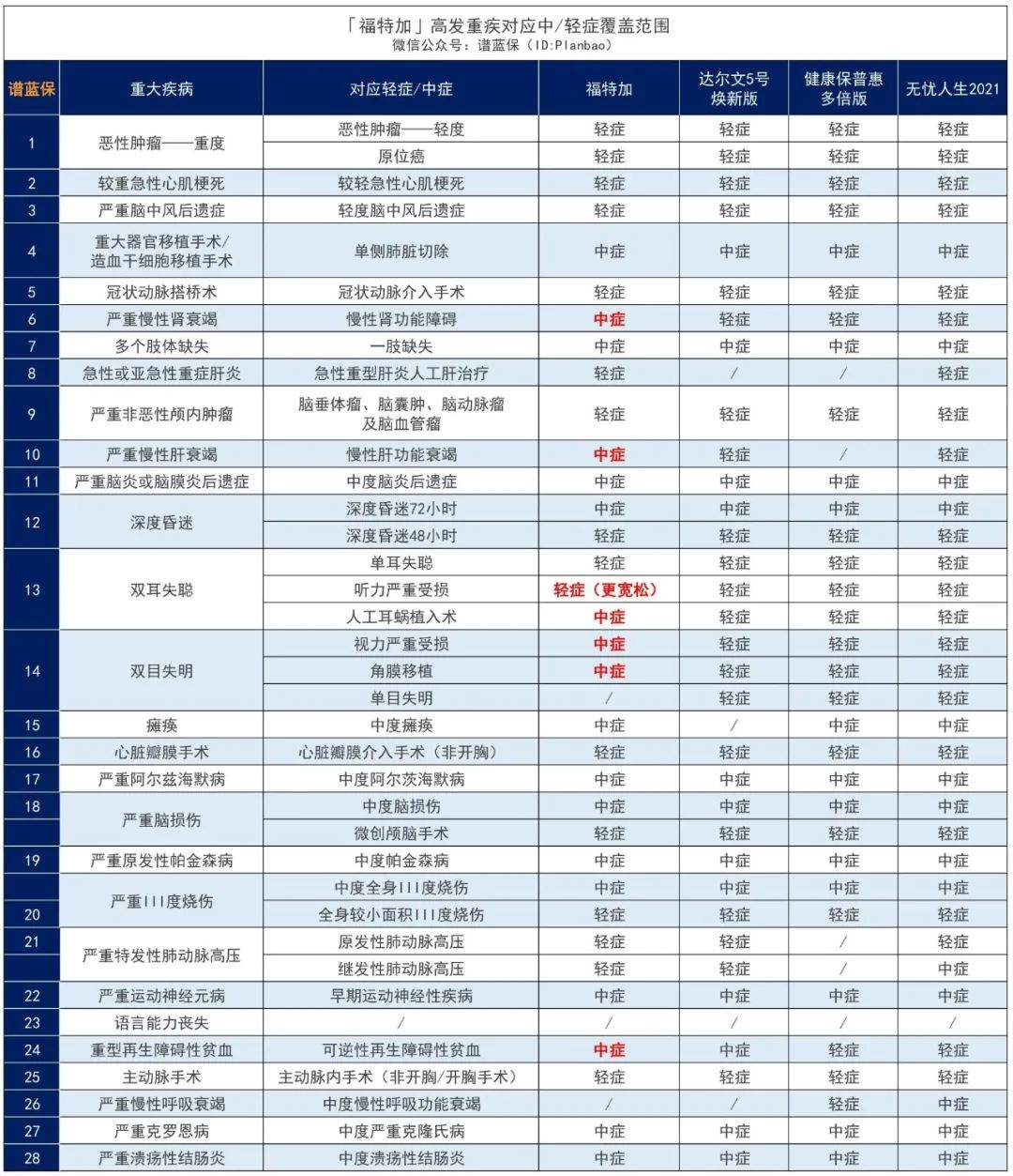 複星福特加：60歲前重疾雙倍賠付，中輕症保障超強！插圖12