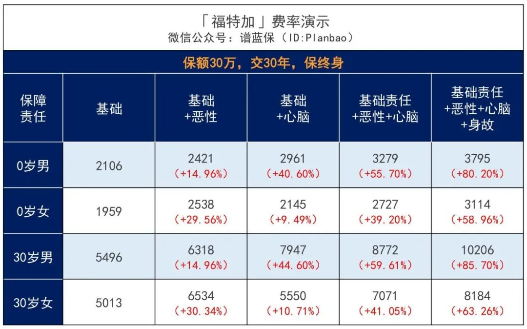 複星福特加：60歲前重疾雙倍賠付，中輕症保障超強！插圖14